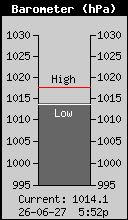 Current Barometer