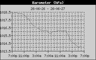 Barometer History