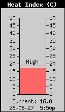 Current Outside Heat Index
