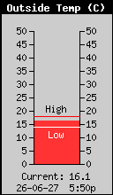 Current Outside Temperature