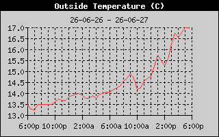 Outside Temp History
