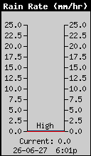 Current Rain Rate