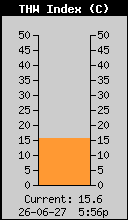 Current THW Index